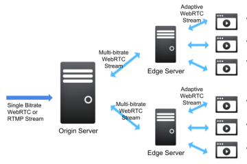 WebRTC Scale 3