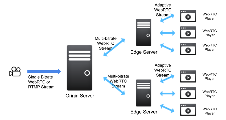 WebRTC Scale 3