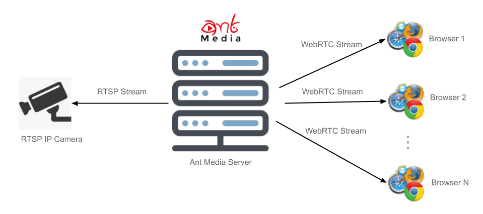 WebRTC IP Camera