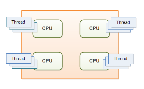 java concurrency tutorial introduction 1