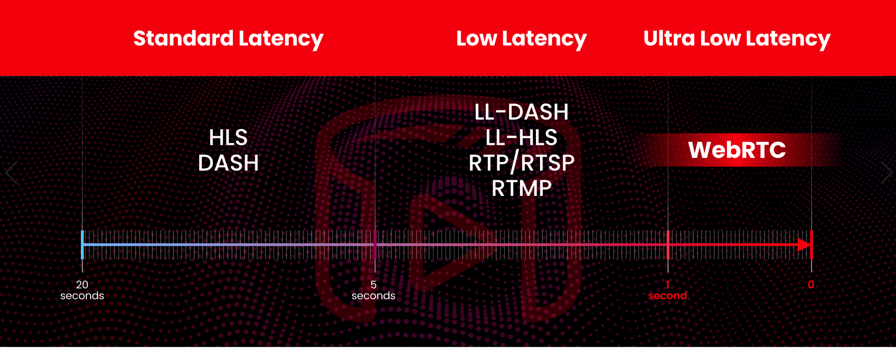 streaming latency table