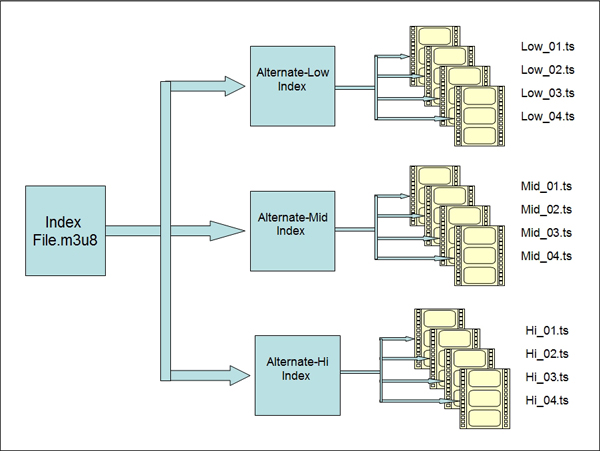 how does HLS work