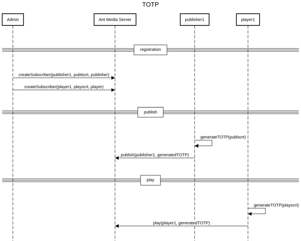 What is Time-based one-time password (TOTP) Usage