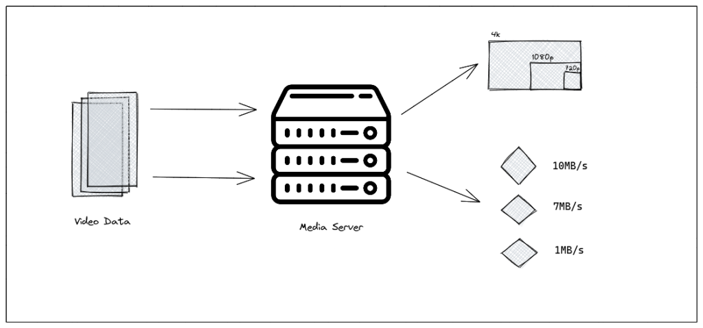 media server for adaptive bitrate streaming