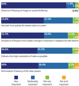 How important is video quality of experience to the attractiveness of a service