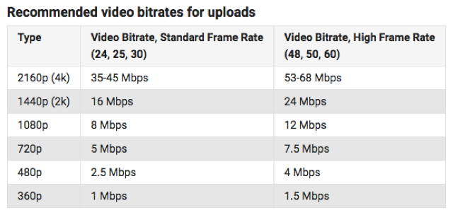 different video bitrates