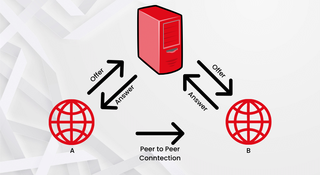 How WebRTC signaling server works