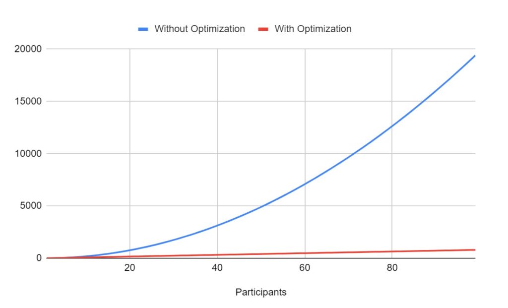 Optimization in Vİdeo Conference