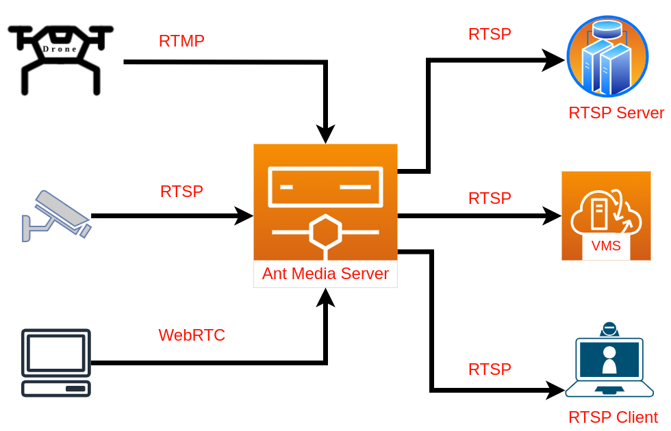 RTSP Output Live Streaming